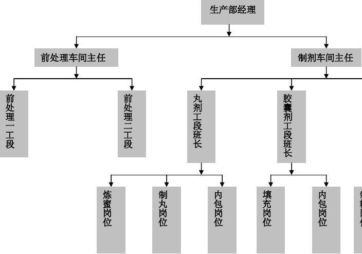 生产部组织机构图